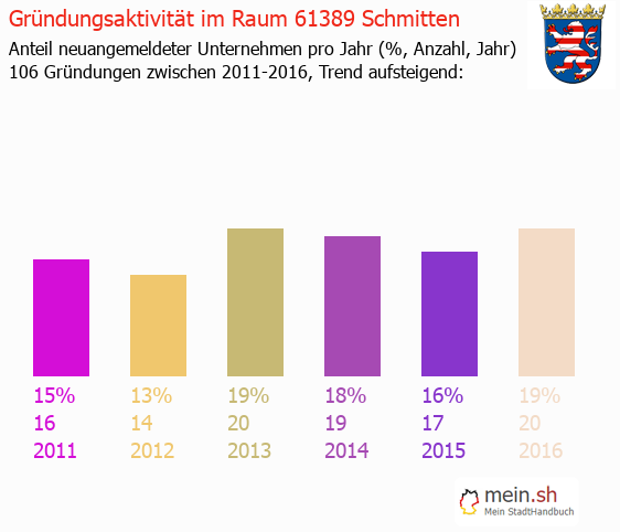 Unternehmensgründung in Schmitten - Neugründungen in Schmitten Unternehmensgründung in Schmitten - Neugründungen in Schmitten