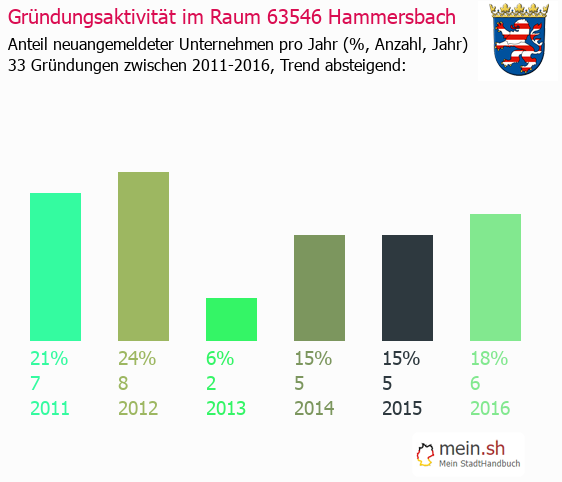 ᐅ Hammersbach 63546 › Main-Kinzig-Kreis › Hessen 2023