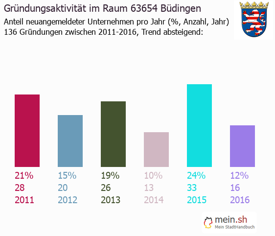 Unternehmensgründung in Büdingen - Neugründungen in Büdingen Unternehmensgründung in Büdingen - Neugründungen in Büdingen