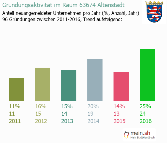 Unternehmensgrndung in Altenstadt - Neugrndungen in Altenstadt