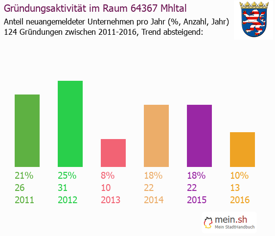 Unternehmensgrndung in Mhltal - Neugrndungen in Mhltal