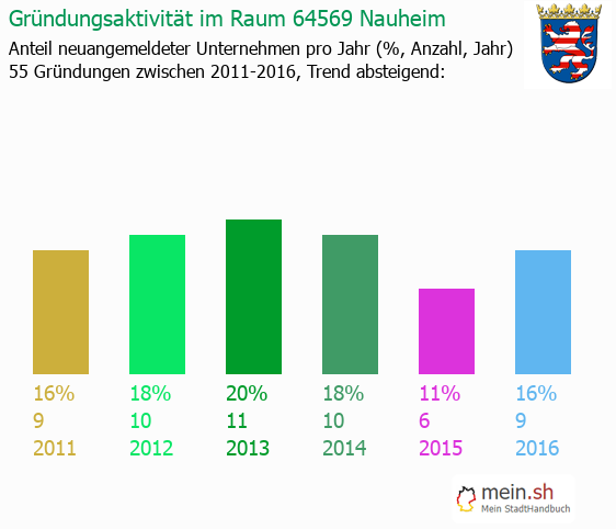Unternehmensgründung in Nauheim - Neugründungen in Nauheim