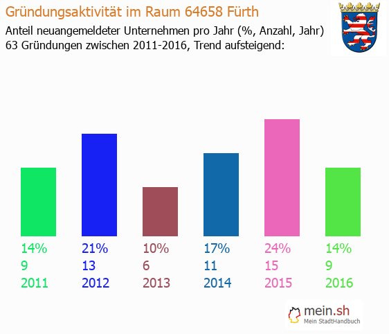 Unternehmensgründung in Fürth - Neugründungen in Fürth Unternehmensgründung in Fürth - Neugründungen in Fürth