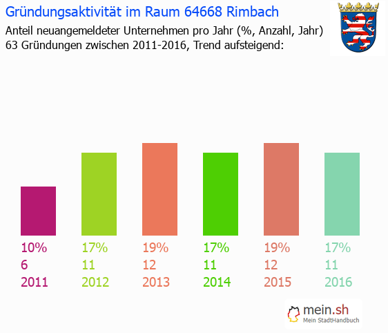 Unternehmensgrndung in Rimbach - Neugrndungen in Rimbach