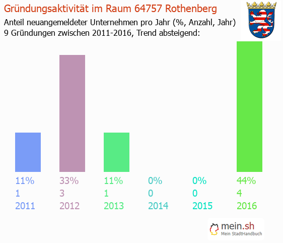 Unternehmensgründung in Rothenberg - Neugründungen in Rothenberg Unternehmensgründung in Rothenberg - Neugründungen in Rothenberg