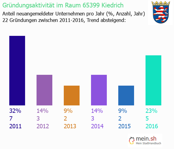Unternehmensgrndung in Kiedrich - Neugrndungen in Kiedrich
