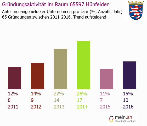 Unternehmensgründung in Hünfelden - Neugründungen in Hünfelden Unternehmensgründung in Hünfelden - Neugründungen in Hünfelden