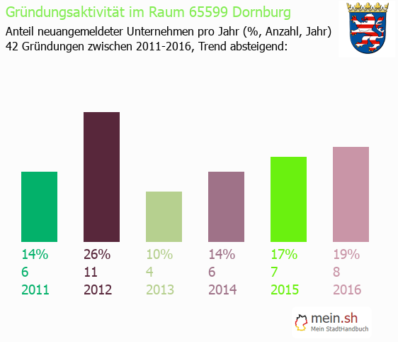 Unternehmensgrndung in Dornburg - Neugrndungen in Dornburg