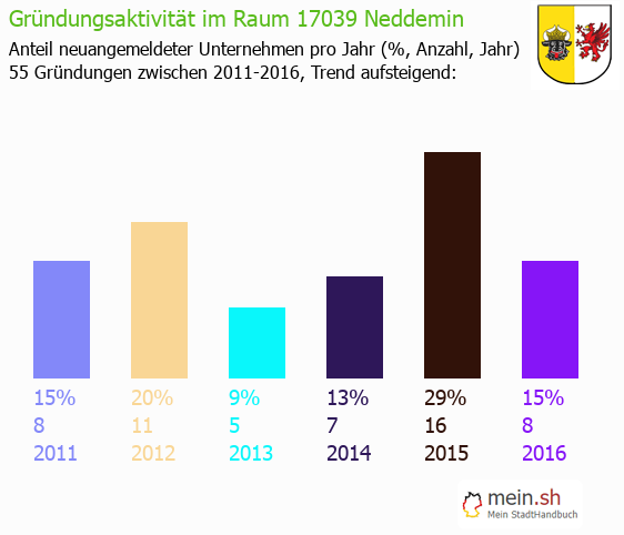 Unternehmensgründung in Neddemin - Neugründungen in Neddemin Unternehmensgründung in Neddemin - Neugründungen in Neddemin