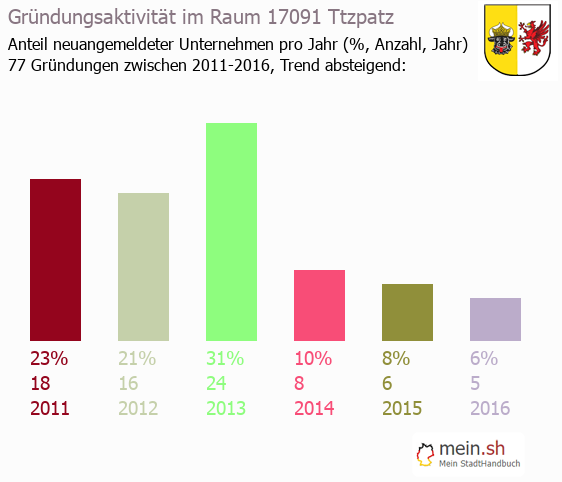 Unternehmensgrndung in Ttzpatz - Neugrndungen in Ttzpatz