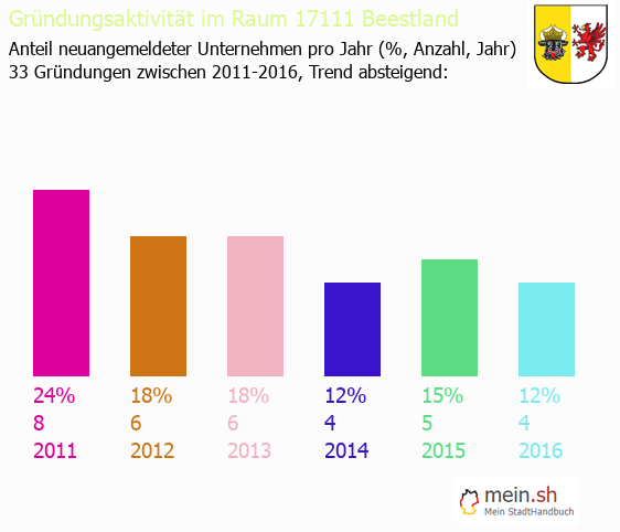 Unternehmensgründung in Beestland - Neugründungen in Beestland Unternehmensgründung in Beestland - Neugründungen in Beestland