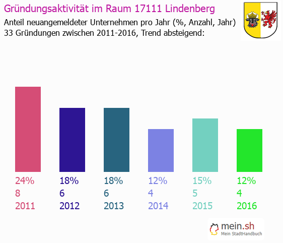Unternehmensgründung in Lindenberg - Neugründungen in Lindenberg Unternehmensgründung in Lindenberg - Neugründungen in Lindenberg