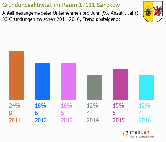 Unternehmensgrndung in Sanzkow - Neugrndungen in Sanzkow