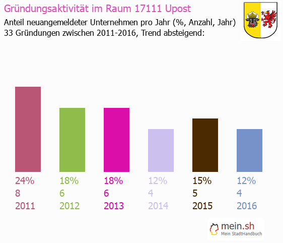 Unternehmensgrndung in Upost - Neugrndungen in Upost