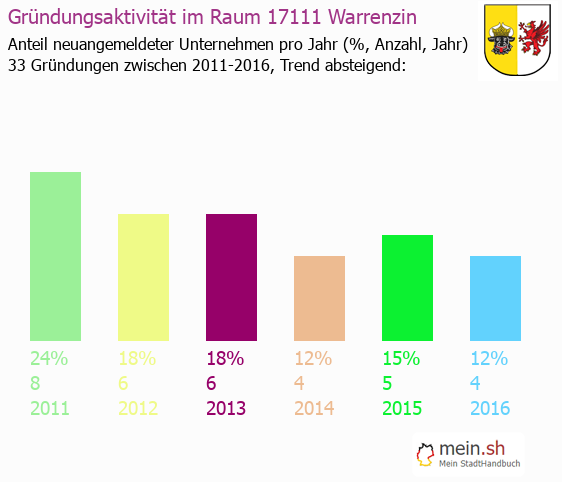 Unternehmensgründung in Warrenzin - Neugründungen in Warrenzin Unternehmensgründung in Warrenzin - Neugründungen in Warrenzin