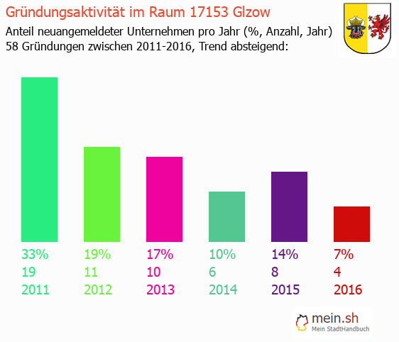 Unternehmensgrndung in Glzow - Neugrndungen in Glzow