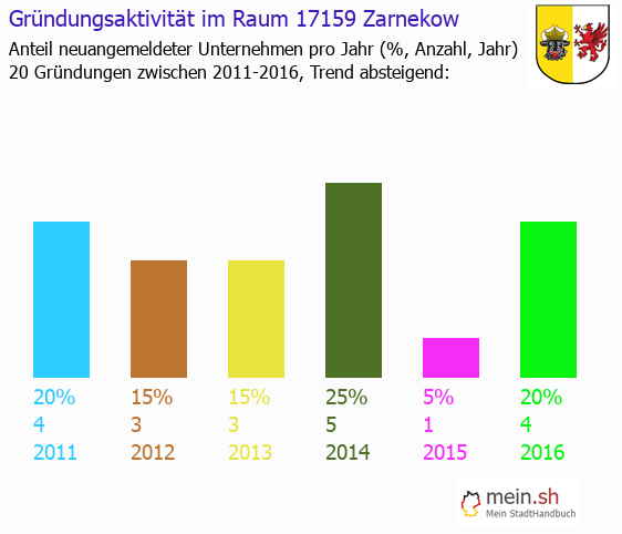 Unternehmensgründung in Zarnekow - Neugründungen in Zarnekow Unternehmensgründung in Zarnekow - Neugründungen in Zarnekow