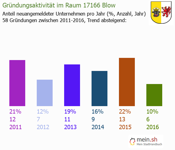 Unternehmensgrndung in Blow - Neugrndungen in Blow
