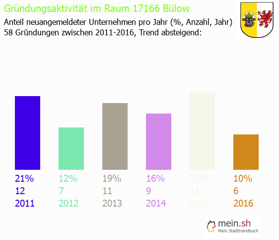 Unternehmensgründung in Bülow - Neugründungen in Bülow Unternehmensgründung in Bülow - Neugründungen in Bülow
