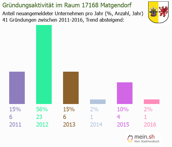 Unternehmensgrndung in Matgendorf - Neugrndungen in Matgendorf