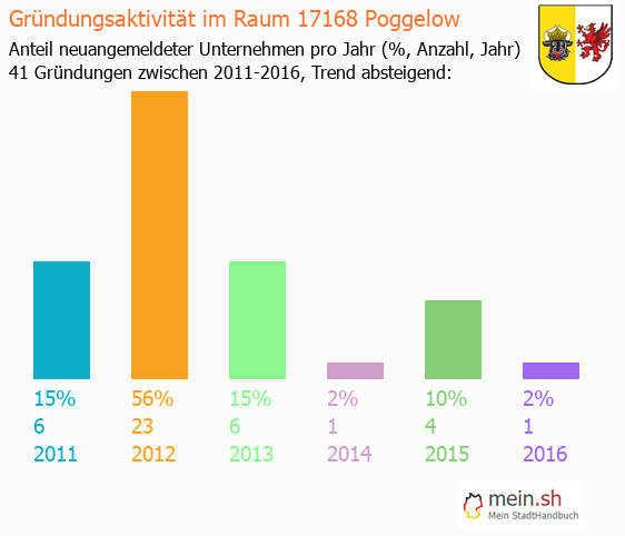 Unternehmensgründung in Poggelow - Neugründungen in Poggelow Unternehmensgründung in Poggelow - Neugründungen in Poggelow