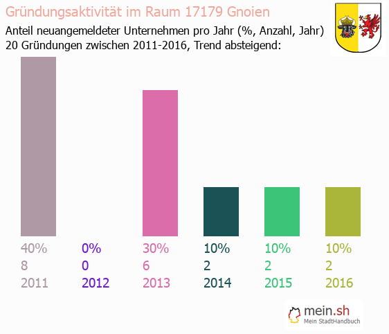 Unternehmensgründung in Gnoien - Neugründungen in Gnoien Unternehmensgründung in Gnoien - Neugründungen in Gnoien