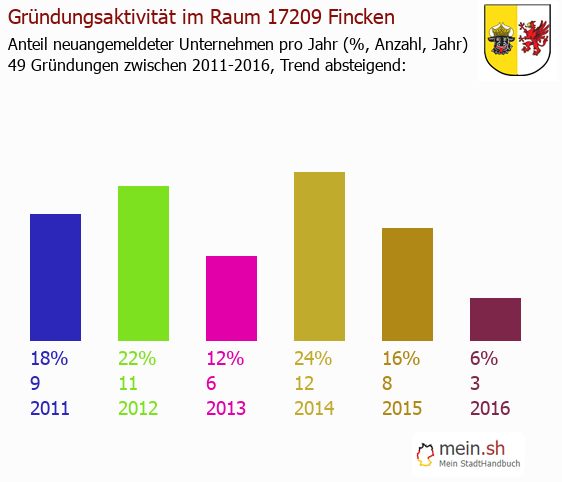 Unternehmensgründung in Fincken - Neugründungen in Fincken Unternehmensgründung in Fincken - Neugründungen in Fincken