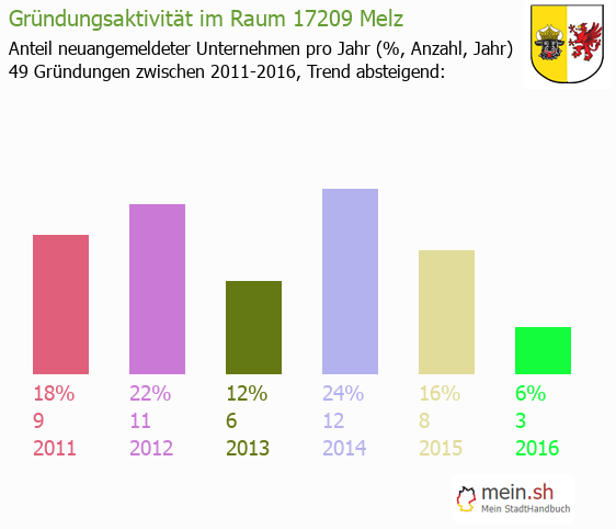 Unternehmensgründung in Melz - Neugründungen in Melz Unternehmensgründung in Melz - Neugründungen in Melz