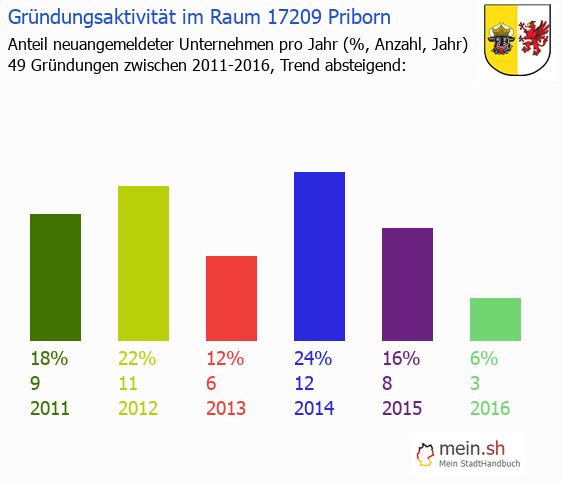 Unternehmensgründung in Priborn - Neugründungen in Priborn Unternehmensgründung in Priborn - Neugründungen in Priborn