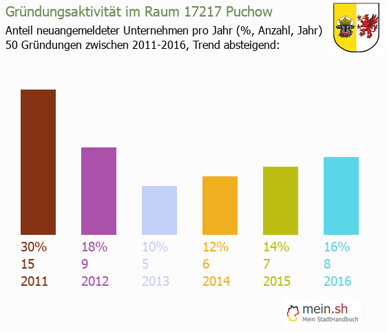 Unternehmensgründung in Puchow - Neugründungen in Puchow Unternehmensgründung in Puchow - Neugründungen in Puchow