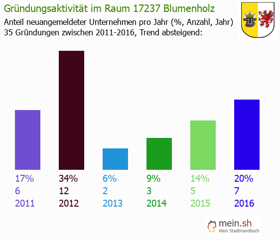 Unternehmensgründung in Blumenholz - Neugründungen in Blumenholz Unternehmensgründung in Blumenholz - Neugründungen in Blumenholz