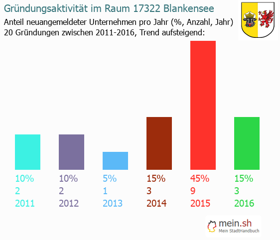 Unternehmensgrndung in Blankensee - Neugrndungen in Blankensee