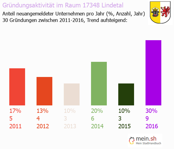 Unternehmensgründung in Lindetal - Neugründungen in Lindetal Unternehmensgründung in Lindetal - Neugründungen in Lindetal