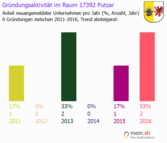 Unternehmensgründung in Putzar - Neugründungen in Putzar Unternehmensgründung in Putzar - Neugründungen in Putzar
