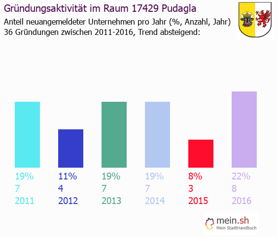 Unternehmensgründung in Pudagla - Neugründungen in Pudagla Unternehmensgründung in Pudagla - Neugründungen in Pudagla