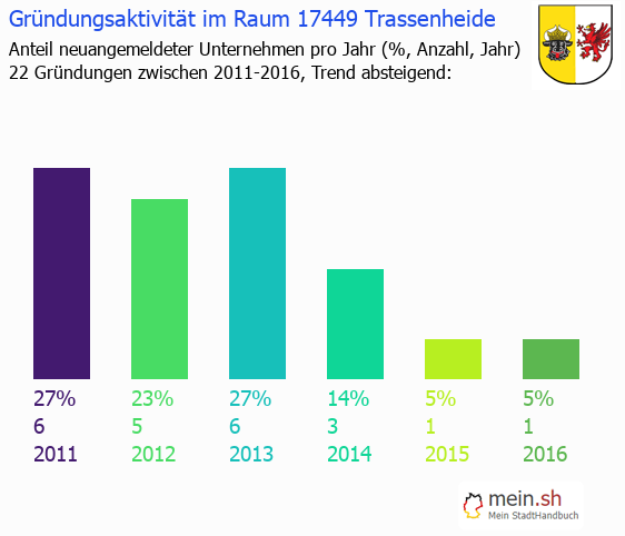 Unternehmensgrndung in Trassenheide - Neugrndungen in Trassenheide