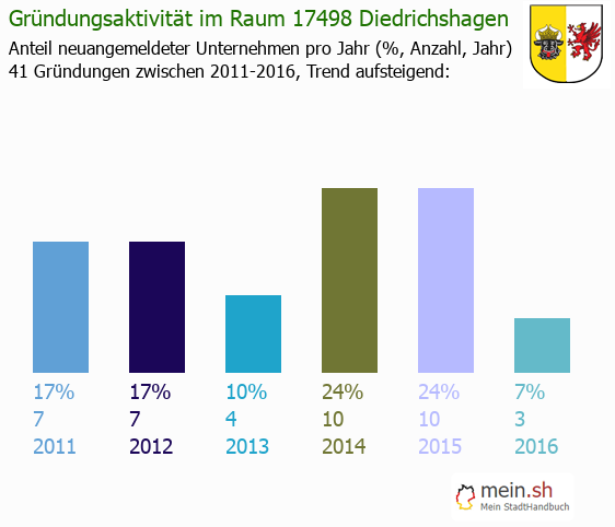 Unternehmensgründung in Diedrichshagen - Neugründungen in Diedrichshagen Unternehmensgründung in Diedrichshagen - Neugründungen in Diedrichshagen