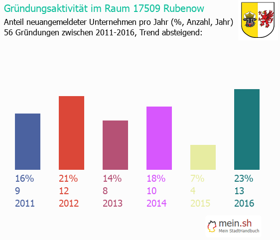Unternehmensgründung in Rubenow - Neugründungen in Rubenow Unternehmensgründung in Rubenow - Neugründungen in Rubenow