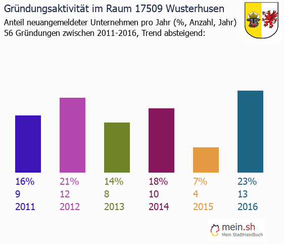 Unternehmensgründung in Wusterhusen - Neugründungen in Wusterhusen Unternehmensgründung in Wusterhusen - Neugründungen in Wusterhusen