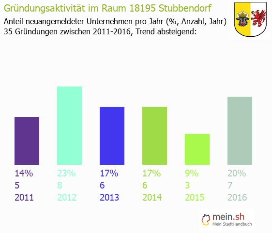 Unternehmensgründung in Stubbendorf - Neugründungen in Stubbendorf Unternehmensgründung in Stubbendorf - Neugründungen in Stubbendorf