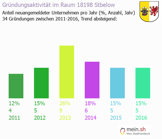 Unternehmensgrndung in Stbelow - Neugrndungen in Stbelow