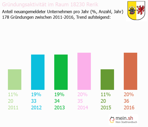 Unternehmensgründung in Rerik - Neugründungen in Rerik Unternehmensgründung in Rerik - Neugründungen in Rerik