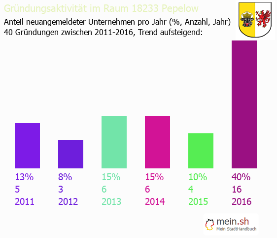 Unternehmensgründung in Pepelow - Neugründungen in Pepelow Unternehmensgründung in Pepelow - Neugründungen in Pepelow