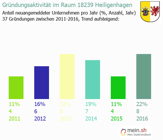 Unternehmensgründung in Heiligenhagen - Neugründungen in Heiligenhagen Unternehmensgründung in Heiligenhagen - Neugründungen in Heiligenhagen
