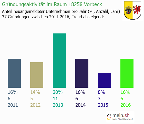 Unternehmensgründung in Vorbeck - Neugründungen in Vorbeck Unternehmensgründung in Vorbeck - Neugründungen in Vorbeck