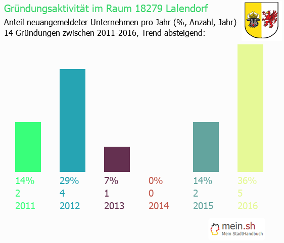 Unternehmensgründung in Lalendorf - Neugründungen in Lalendorf Unternehmensgründung in Lalendorf - Neugründungen in Lalendorf