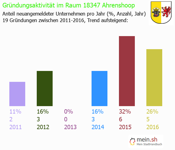 Unternehmensgründung in Ahrenshoop - Neugründungen in Ahrenshoop Unternehmensgründung in Ahrenshoop - Neugründungen in Ahrenshoop