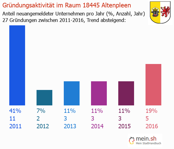 Unternehmensgründung in Altenpleen - Neugründungen in Altenpleen Unternehmensgründung in Altenpleen - Neugründungen in Altenpleen