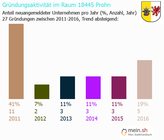 Unternehmensgründung in Prohn - Neugründungen in Prohn Unternehmensgründung in Prohn - Neugründungen in Prohn