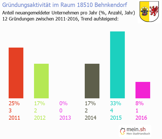 Unternehmensgründung in Behnkendorf - Neugründungen in Behnkendorf Unternehmensgründung in Behnkendorf - Neugründungen in Behnkendorf